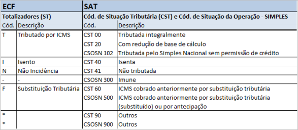 Correlação de totalizadores e CST/CSOSN