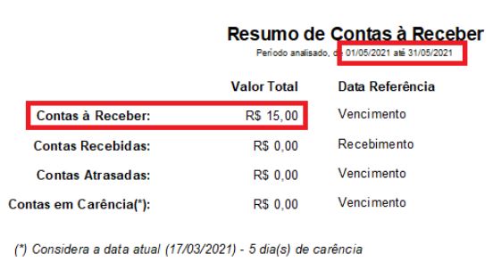 Total a receber no Resumo de Contas a Receber