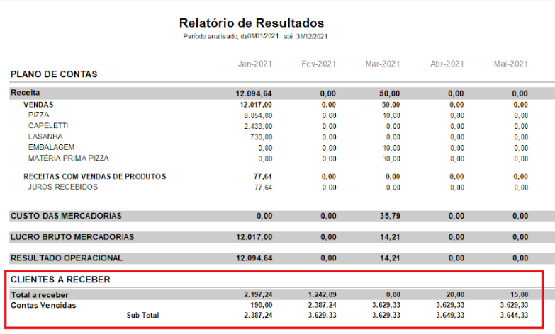 Valor das contas a receber e vencidas