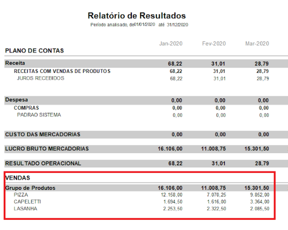 Vendas totalizadas por grupo e produtos