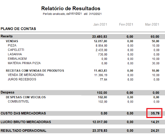 Custo das mercadorias no Relatório de Resultados