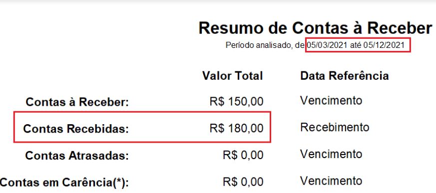 Resumo de Contas a Receber com o mesmo valor